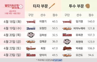 양의지-임기영, 4월 3주차 웰컴저축은행 톱랭킹 1위