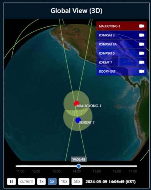 한국 425 프로젝트 군용 정찰위성 1호(KORSAT7)와 북한 만리경 1호(MALLIGYONG-1)가 지난 9일 50㎞ 거리까지 초근접(노란색 원이 겹칠 때)하는 모습. 우리 정찰위성은 근지점 기준 551㎞ 고도에 있고 만리경 1호는 현재 496㎞에 유지 중이다. 미국 우주사령부 연합우주작전센터(CSpOC) 데이터를 활용하는 국내 우주스타트업 '스페이스맵' 추적 시스템을 활용한 영상이다. 스페이스맵은 2016년부터 매년 미국 공군과 연구과제를 수행하고 있다./ 영상=스페이스맵