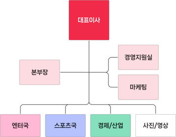 조직도