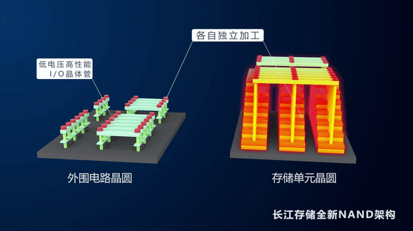 '엑스태킹' 아키텍쳐/사진=YMTC 홈페이지 