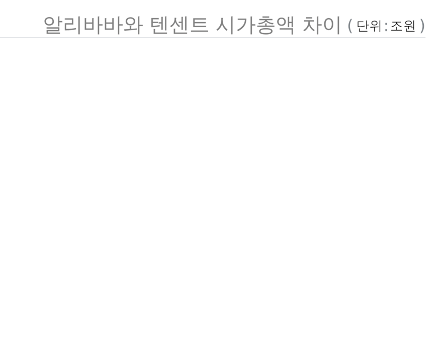 2020년 11월24일과 2023년 11월24일 알리바바와 텐센트의 시가총액 비교. /시각물=박수현 기자