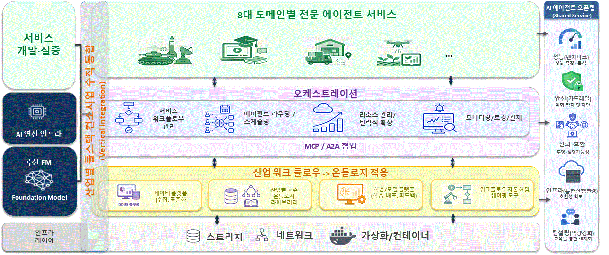 AI 에이전트 플래그십 프로젝트(안) /사진=과학기술정보통신부