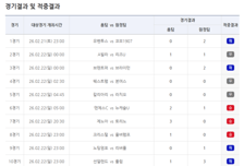 [토토 투데이] ‘회차 총 적중금 54억 원대’...축구토토 승무패 13회차 적중결과 발표