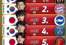 “아시아의 왕은 역시 한국!” 손·김·이 ‘삼대장’ 대륙 제패… 일본은 고작 2명? ‘구보 탈락’ 굴욕