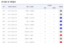 [토토 투데이] 축구토토 승무패 18회차 적중결과 발표…1등 적중자 없어 11억 원대 이월