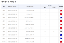 [토토 투데이] '이변의 연속’…축구토토 승무패 19회차 22억 원 단독 적중