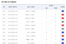 [토토 투데이] 1등 4건 적중’…축구토토 승무패 20회차 적중결과 발표