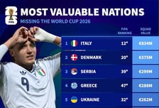 홍명보호보다 6배 높은데! '1조 4641억' 초호화 스쿼드로 월드컵 구경만 한다..."탈락팀 중 몸값 1위" 이탈리아, 또또또 본선 좌절