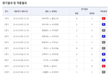 [토토 투데이] ‘총 1,205건 적중’…축구토토 승무패 22회차 적중결과 발표