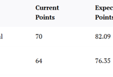 '분위기는 이상해도' 아스날, 여전히 우승 후보 1순위...슈퍼컴퓨터, "아스날이 87.36%로 1위"