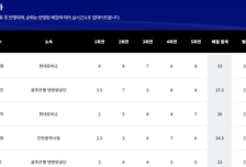 한국 양궁 또 미쳤다…3관왕 탈락, 여중생 태극마크 넘어 AG까지