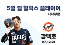 ‘30타점·OPS 1위' 강백호-'7승·ERA 2.23' 톨허스트, 5월 쉘힐릭스플레이어 수상