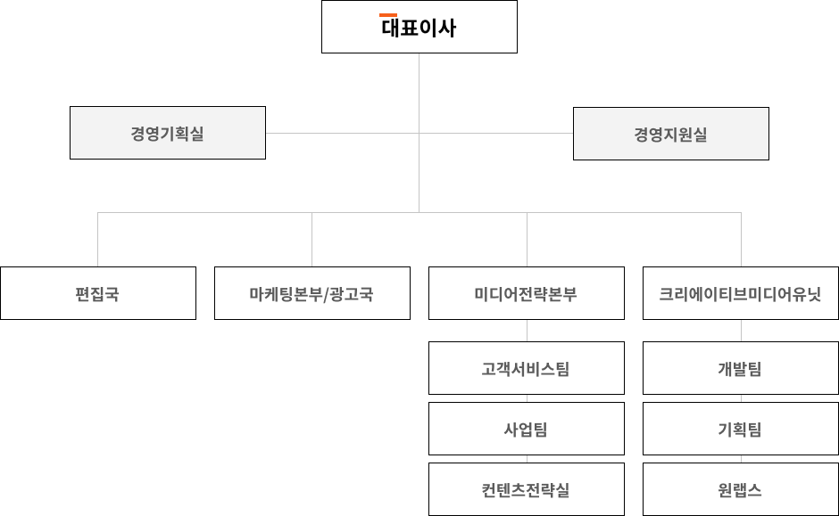 조직도