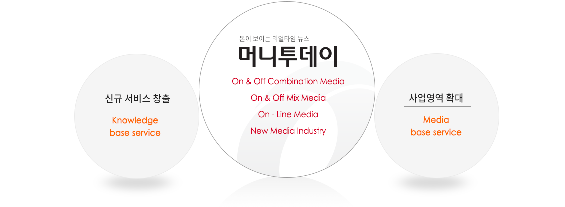 신규 서비스 창출 Knowledgebase service, 돈이 보이는 리얼타임 뉴스 머니투데이 On & Off Combination Media On & Off Mix Media On-Line Media New Media Industry 사업영역 확대 Media base service