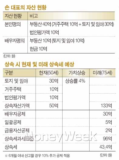 종신보험 상속세 준비법 – 30억 공제 및 증여 사용 등