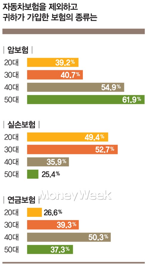 50대 40대 암보험(51세 엄마 아빠 부모님보험) 가입추천회사(여성 남자) 3