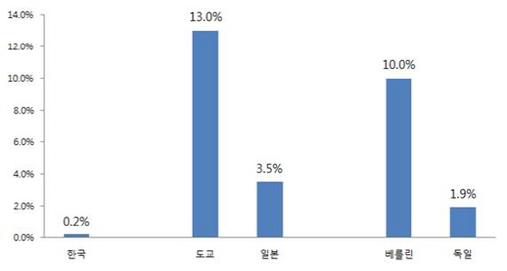 외국, 도시와 한국과 자전거-대중교통 연계비율/자료=이재영