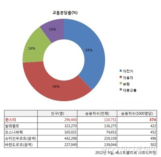 자전거 수단분담률