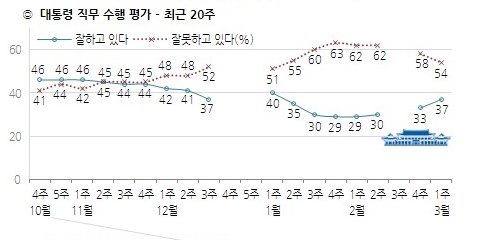 '박근혜 대통령 지지율' /자료=한국갤럽
