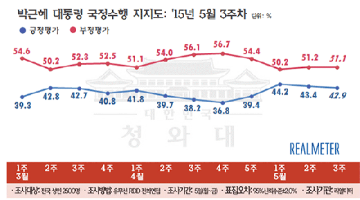 박근혜 대통령 지지율(국정수행 지지도) 5월 3주차 /자료=리얼미터