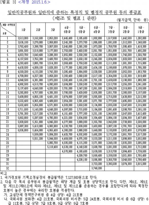 ‘2016년 공무원 봉급표’ ‘공무원 성과연봉제’ 자료 사진은 2015년 공무원 봉급표. /자료=국가법령정보센터