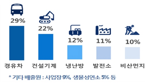 지난 2013년 국립환경과학원이 조사한 수도권 대기오염물질 배출량 통계. /표=서울시