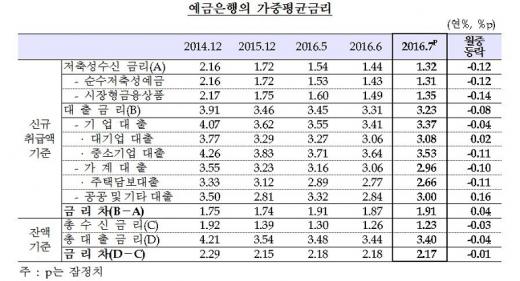 예금은행의 가중평균금리/자료=한국은행