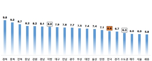 주택종합 시도별 전월세전환율(단위: %). /자료=한국감정원