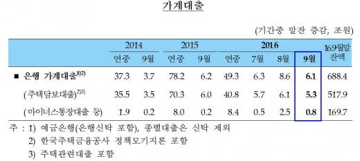은행권 가계대출/자료=한국은행