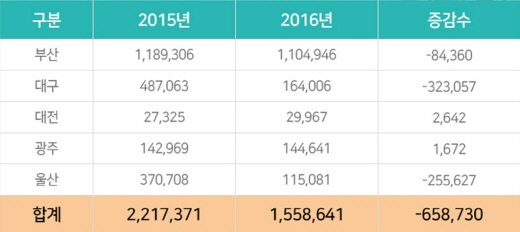 금융결제원의 지방 5개 광역시 1순위 청약자 수(2016년은 12월3주 기준). /자료정리=부동산인포