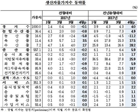생산자물가지수 등락률/자료=한국은행