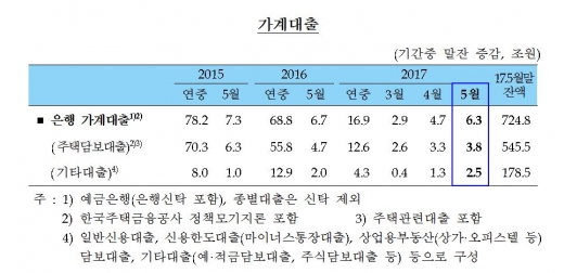가계대출 추이/자료=한국은행