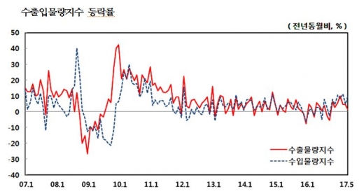 수출입물량지수 등락률/자료=한국은행