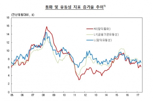 통화 및 유동성 지표 증가율 추이/자료=한국은행