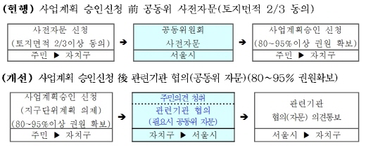 지역주택조합 지구단위계획 절차개선 내용. /자료=서울시
