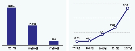 김포시 미분양 아파트 추이(왼쪽)와 1~2순위 평균 경쟁률 추이. /자료=국토부, 부동산114