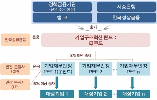 기업구조혁신펀드 지배구조/자료=금융위원회