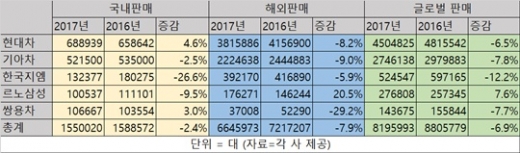 [2017 완성차 판매량] '2012년 수준으로 주저 앉은' 국내 완성차 판매