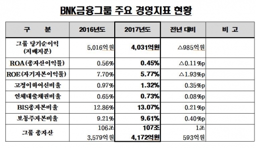 BNK금융그룹 주요 경영지표 현황/자료=BNK금융