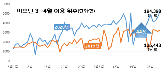 자전거 이용자 규모