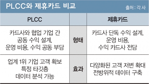PLCC할까 제휴할까… 기로에 선 카드사