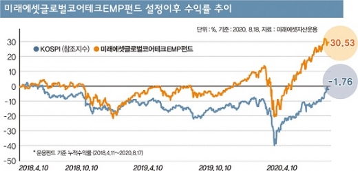 ¹Ì·¡¿¡¼Â±Û·Î¹úÄÚ¾îÅ×Å©EMPÆÝµå ¼³Á¤ÀÌÈÄ ¼öÀÍ·ü ÃßÀÌ.©¹Ì·¡¿¡¼ÂÀÚ»ê¿î¿ë