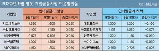 9월 명동 기업금융시장 어음할인율.©중앙인터빌