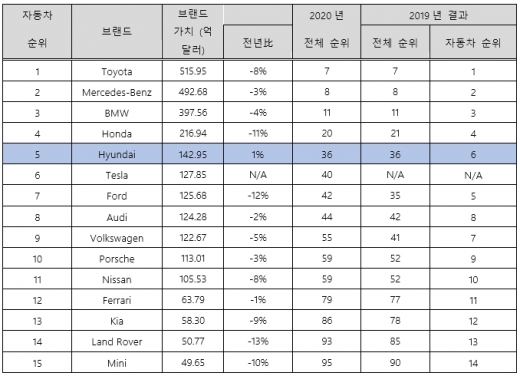 현대차는 2005년 글로벌 100대 브랜드에 처음으로 이름을 올린 이후 브랜드 순위는 48계단, 브랜드 가치는 108억달러가 상승했다. /자료제공=현대차(인터브랜드 발표)
