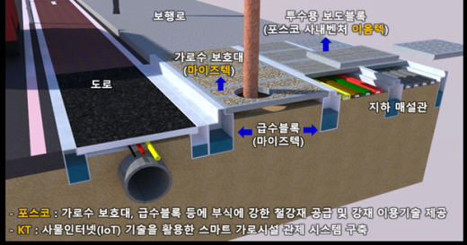 포스코·KT·마이즈텍 스마트 가로시설 인포그래픽. /사진=포스코