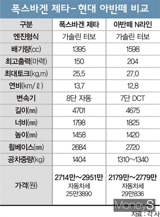 제타와 아반떼는 비슷하면서도 많이 다르다. /자료제공=각 사, 그래픽=김민준 기자