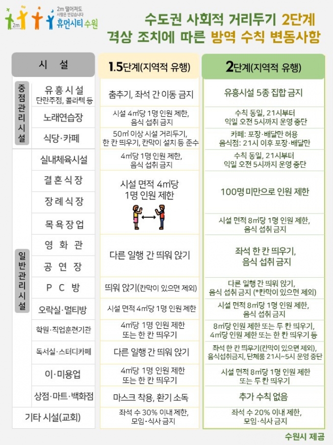 수원시, '사회적 거리두기 2단계' 다중이용시설 운영 방안 마련 ...