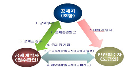 건설공제조합은 공사대금채권공제 상품을 새롭게 내놓는다고 27일 밝혔다. 민간 건설공사와 관련, 발주자의 대금지급 불이행에 따른 조합원의 손실을 보상하는 상품이다. /사진=공사대금채권공제 체계도