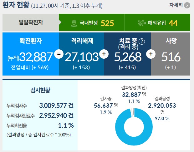 27일 0시 기준 신종 코로나바이러스 감염증(코로나19) 신규확진 사례는 569건이다. /인포그래픽=질병관리청