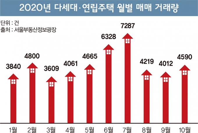 서울시부동산정보광장에 따르면 지난 10월 서울 다세대·연립주택 매매 건수는 4590건으로, 같은 달 아파트 거래량(4339건)보다 많았다. 9월 이후 3개월 연속 아파트 거래량을 뛰어넘었다. /그래픽=김민준 디자인 기자